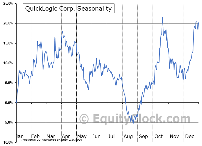 QuickLogic Corp. (NASD:QUIK) Seasonal Chart