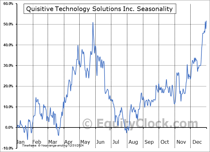Quisitive Technology Solutions Inc. (TSXV:QUIS.V) Seasonal Chart