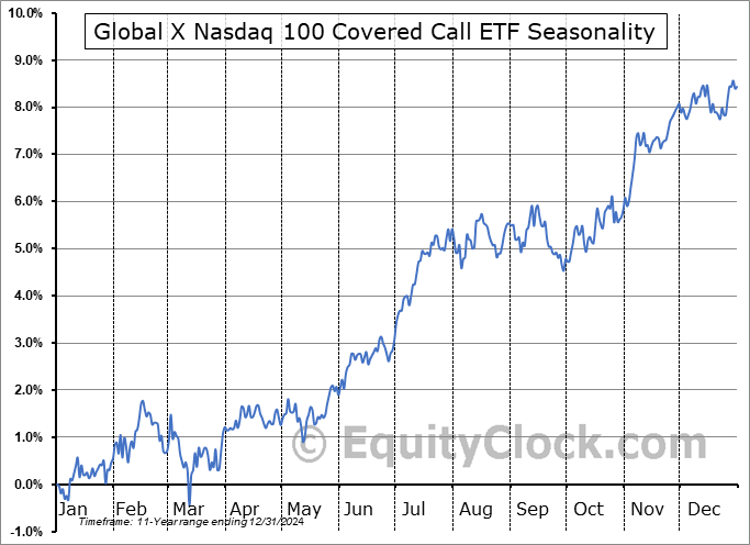 Global X Nasdaq 100 Covered Call ETF (NASD:QYLD) Seasonal Chart