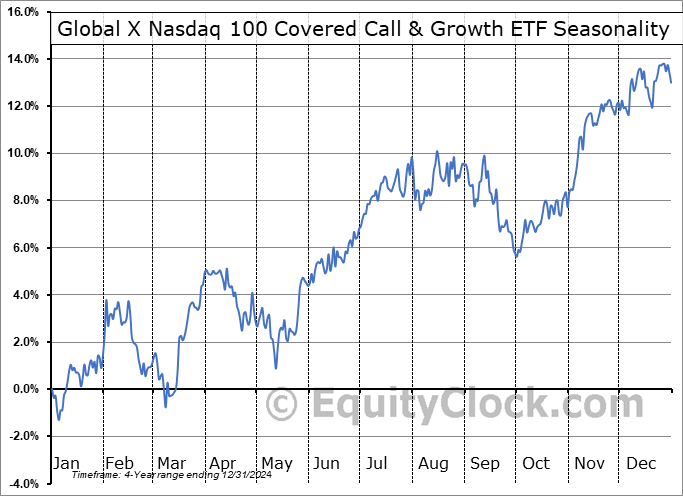 Global X Nasdaq 100 Covered Call & Growth ETF (NASD:QYLG) Seasonal Chart