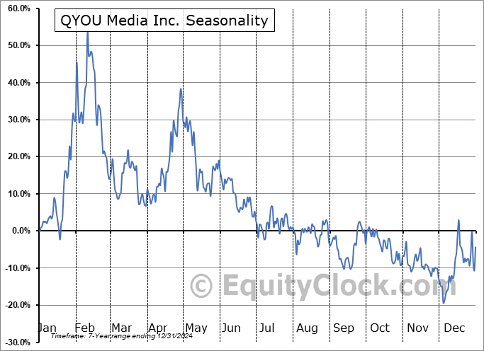 QYOU Media Inc. (OTCMKT:QYOUF) Seasonal Chart