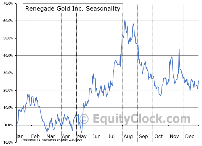 Renegade Gold Inc. (TSXV:RAGE.V) Seasonal Chart