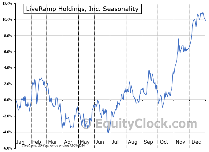 LiveRamp Holdings, Inc. (NYSE:RAMP) Seasonal Chart