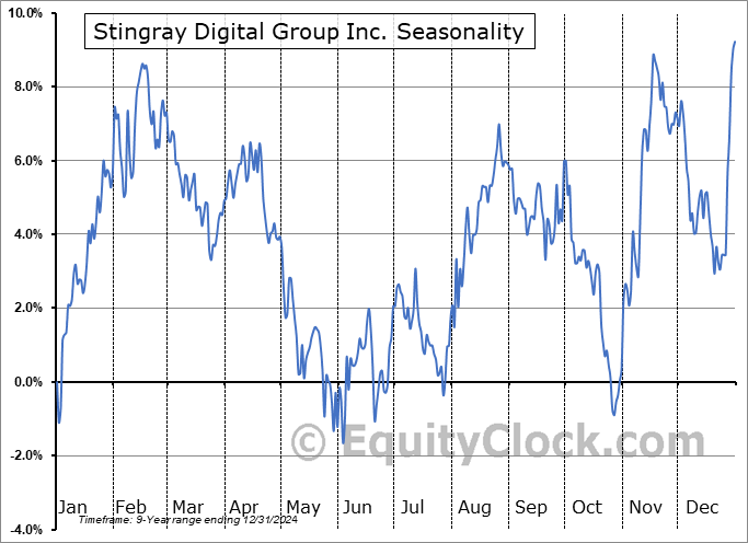 Stingray Digital Group Inc. (TSE:RAY/A.TO) Seasonal Chart