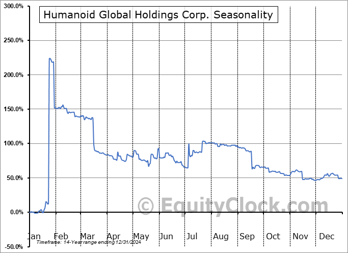 Humanoid Global Holdings Corp. (OTCMKT:RBOHF) Seasonal Chart