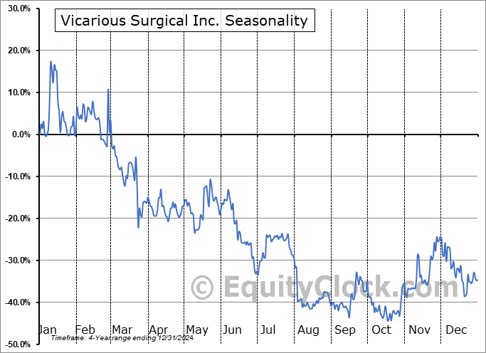 Vicarious Surgical Inc. (NYSE:RBOT) Seasonal Chart