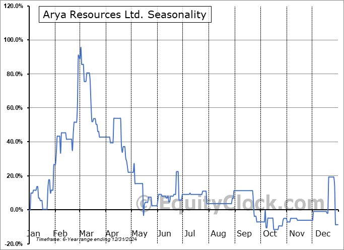 Arya Resources Ltd. (TSXV:RBZ.V) Seasonal Chart