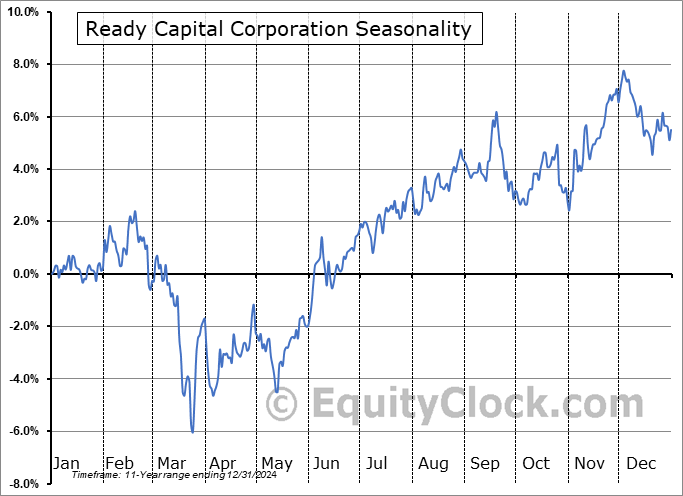 Ready Capital Corporation (NYSE:RC) Seasonal Chart