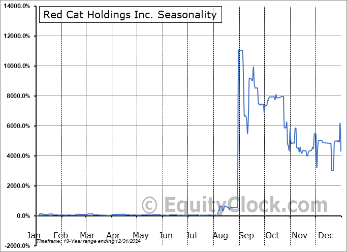 Red Cat Holdings Inc. (NASD:RCAT) Seasonal Chart