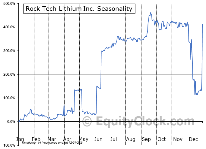 Rock Tech Lithium Inc. (TSXV:RCK.V) Seasonal Chart