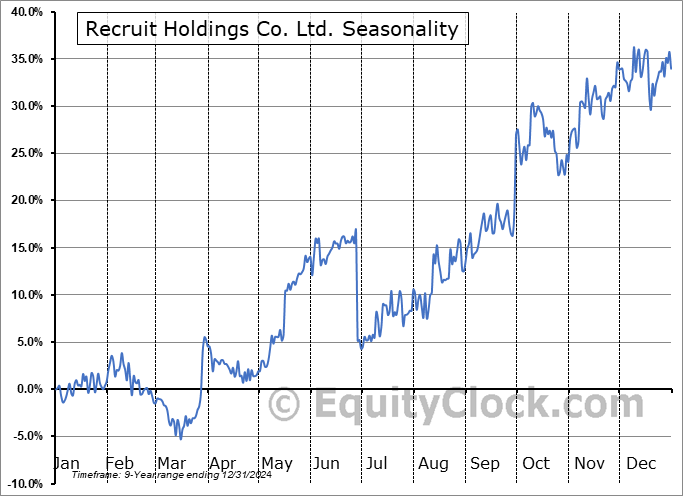 Recruit Holdings Co. Ltd. (OTCMKT:RCRRF) Seasonal Chart