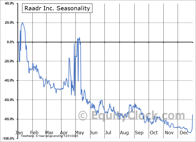 Raadr Inc. (OTCMKT:RDAR) Seasonal Chart