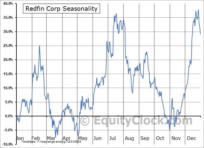 Redfin Corp (NASD:RDFN) Seasonal Chart