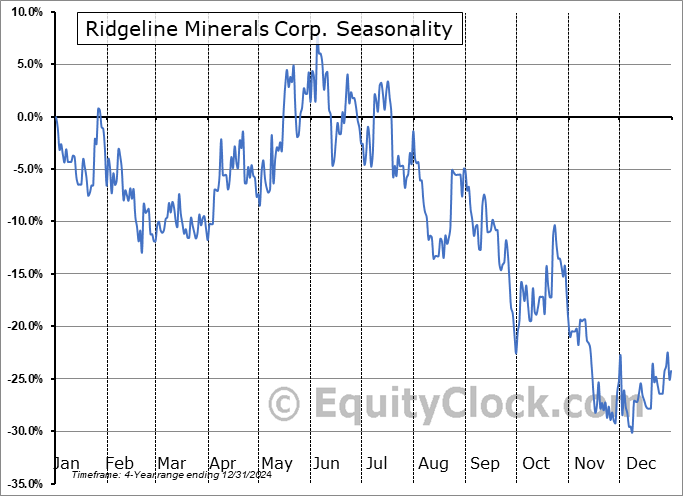 Ridgeline Minerals Corp. (TSXV:RDG.V) Seasonal Chart