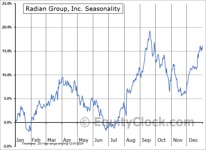 Radian Group, Inc. (NYSE:RDN) Seasonal Chart