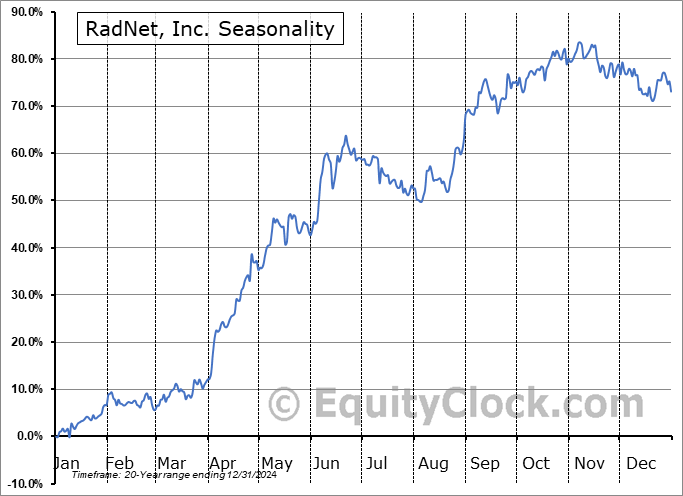 RadNet, Inc. (NASD:RDNT) Seasonal Chart