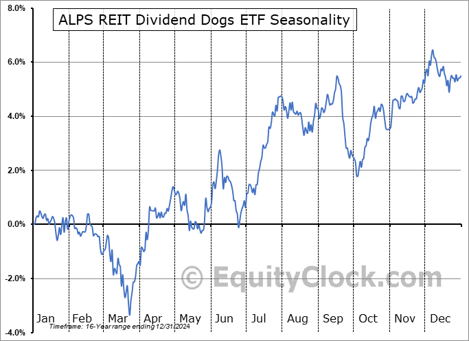 ALPS REIT Dividend Dogs ETF (AMEX:RDOG) Seasonal Chart