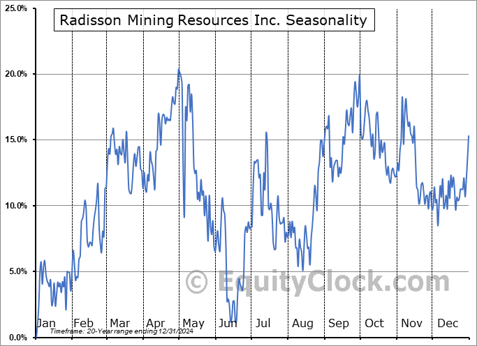 Radisson Mining Resources Inc. (TSXV:RDS.V) Seasonal Chart