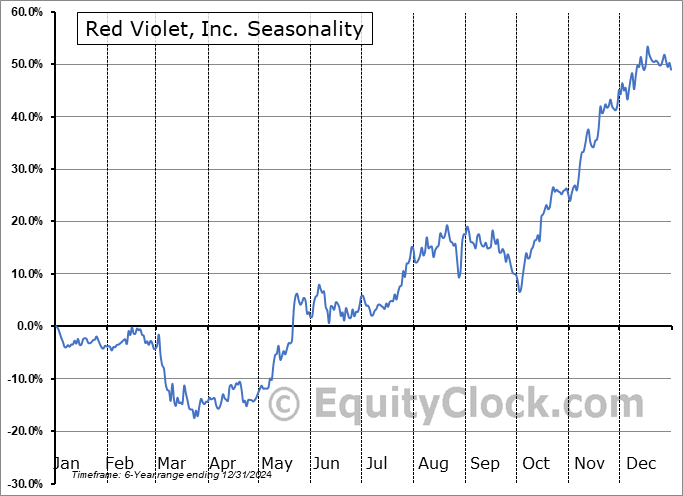 Red Violet, Inc. (NASD:RDVT) Seasonal Chart