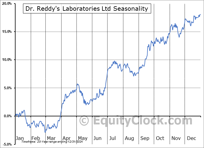 Dr. Reddy's Laboratories Ltd (NYSE:RDY) Seasonal Chart