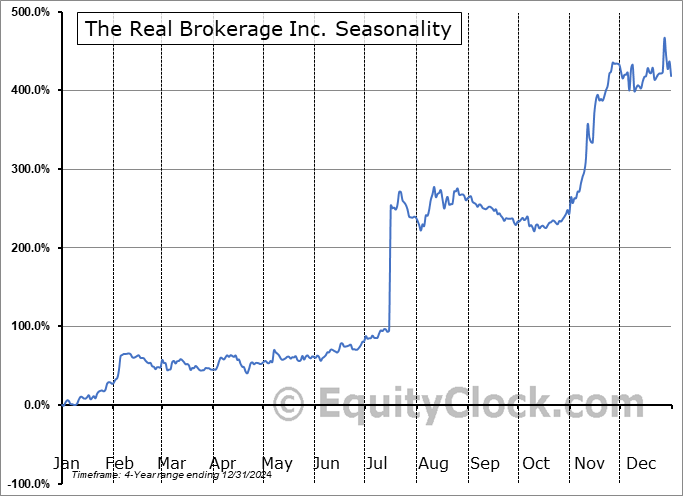 The Real Brokerage Inc. (NASD:REAX) Seasonal Chart