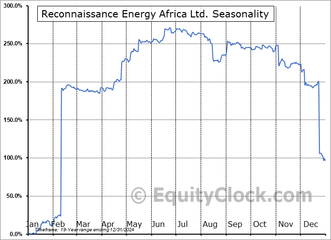 Reconnaissance Energy Africa Ltd. (OTCMKT:RECAF) Seasonal Chart