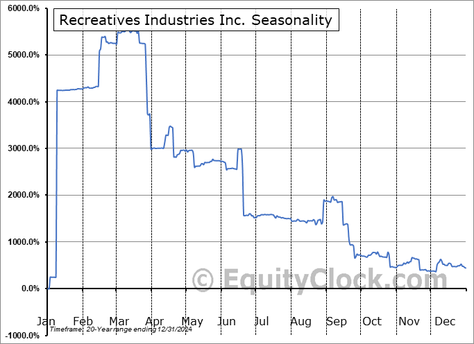 Recreatives Industries Inc. (OTCMKT:RECX) Seasonal Chart