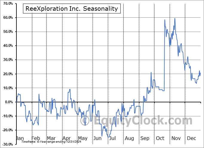 ReeXploration Inc. (TSXV:REE.V) Seasonal Chart