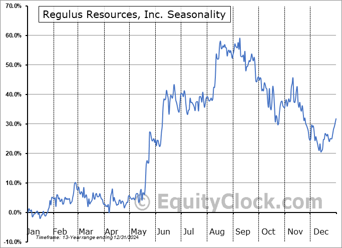 Regulus Resources, Inc. (TSXV:REG.V) Seasonal Chart