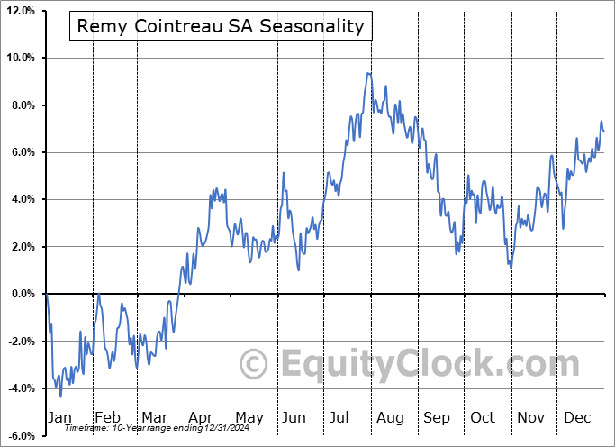 Remy Cointreau SA (OTCMKT:REMYY) Seasonal Chart
