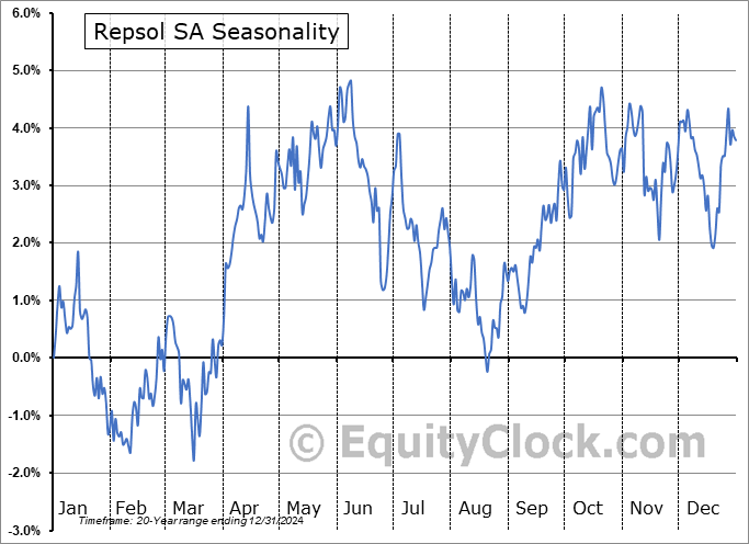 Repsol SA (OTCMKT:REPYY) Seasonal Chart