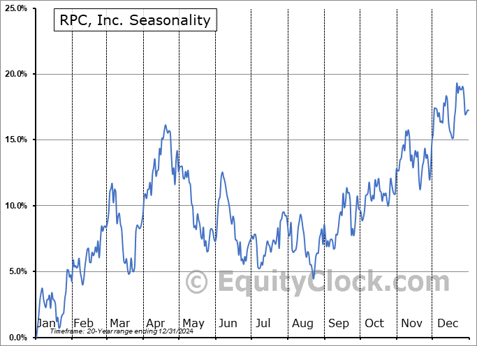 RPC, Inc. (NYSE:RES) Seasonal Chart
