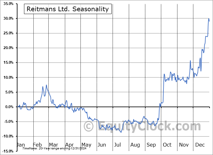 Reitmans Ltd. (TSXV:RET/A.V) Seasonal Chart