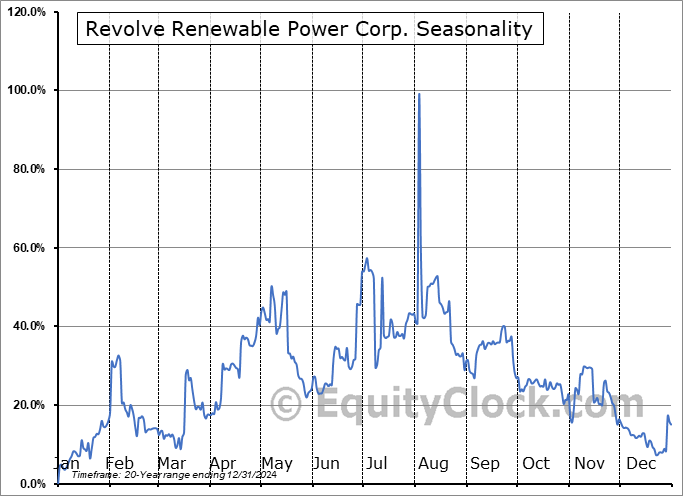 Revolve Renewable Power Corp. (TSXV:REVV.V) Seasonal Chart