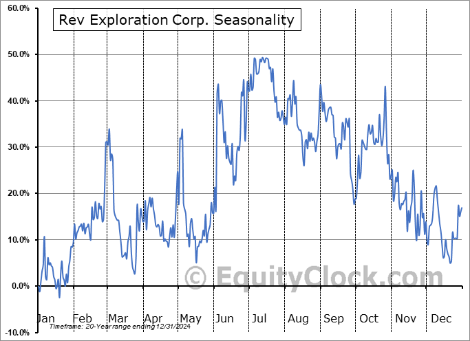 Rev Exploration Corp. (TSXV:REVX.V) Seasonal Chart