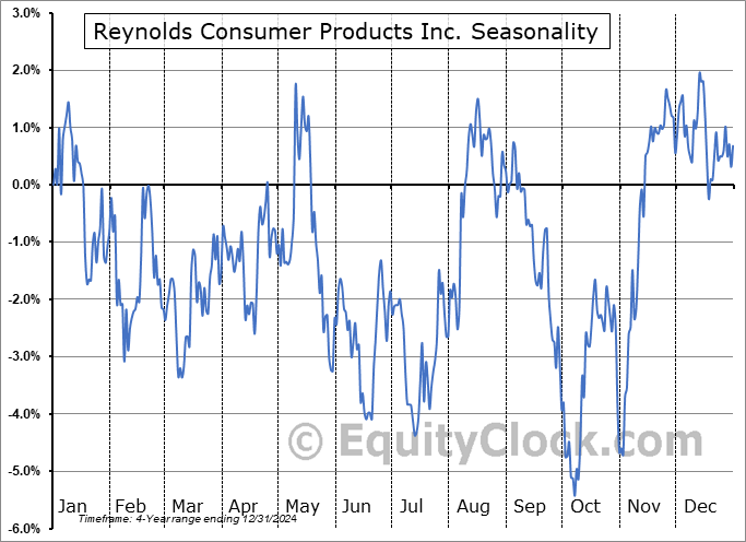 Reynolds Consumer Products Inc. (NASD:REYN) Seasonal Chart