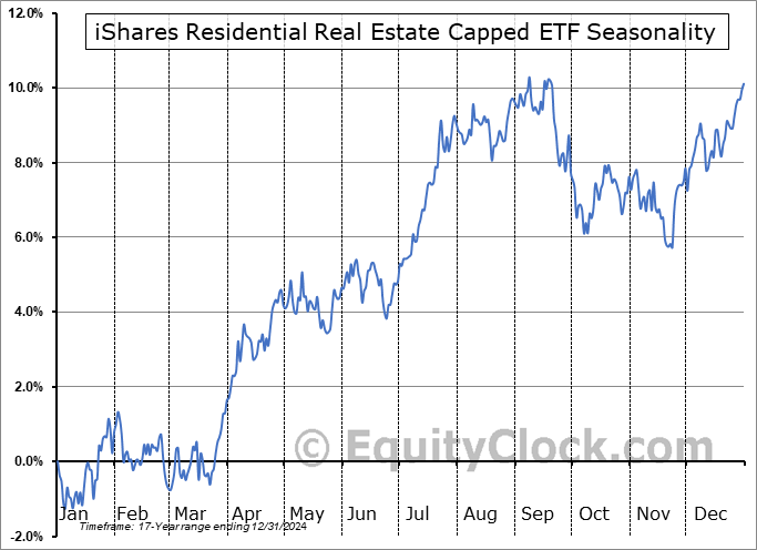 iShares Residential Real Estate Capped ETF (NYSE:REZ) Seasonal Chart
