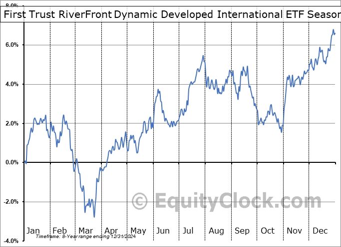 First Trust RiverFront Dynamic Developed International ETF (NASD:RFDI) Seasonal Chart
