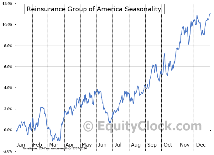 Reinsurance Group of America (NYSE:RGA) Seasonal Chart