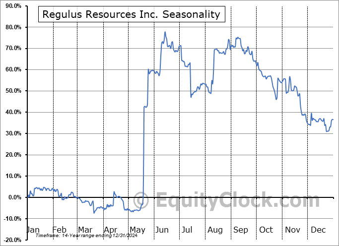 Regulus Resources Inc. (OTCMKT:RGLSF) Seasonal Chart