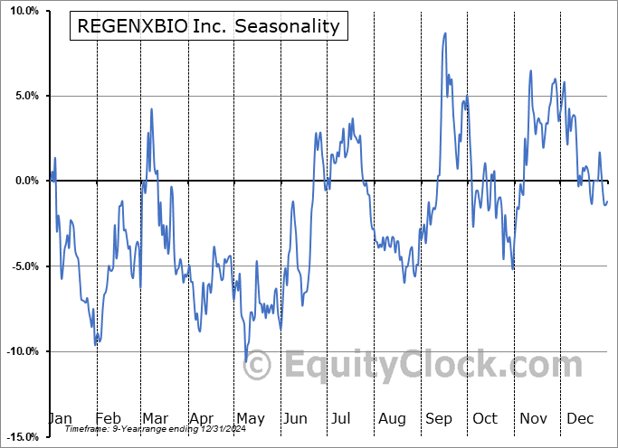 REGENXBIO Inc. (NASD:RGNX) Seasonal Chart