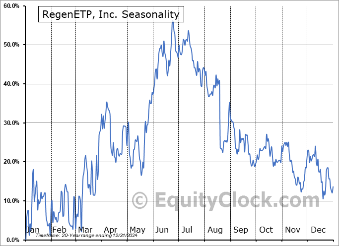 RegenETP, Inc. (OTCMKT:RGTPQ) Seasonal Chart