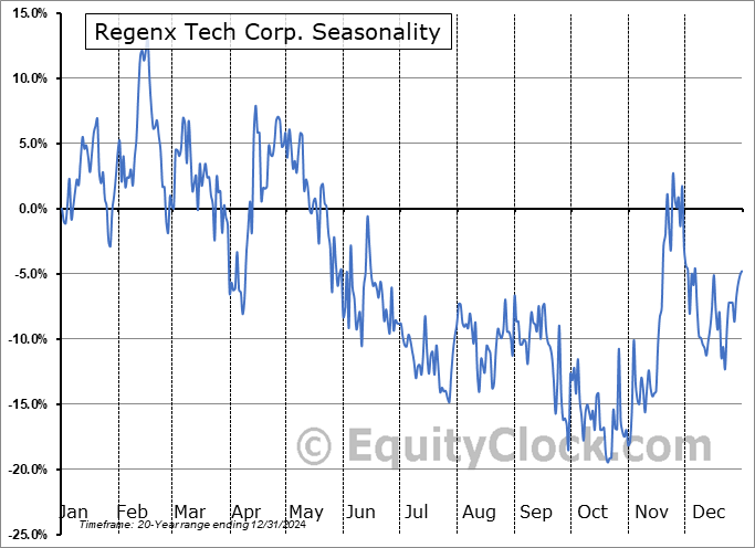 Regenx Tech Corp. (CSE:RGX.CA) Seasonal Chart