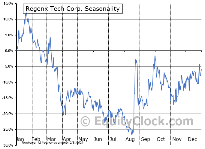 Regenx Tech Corp. (OTCMKT:RGXTF) Seasonal Chart