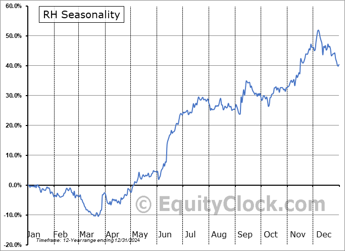 RH (NYSE:RH) Seasonal Chart