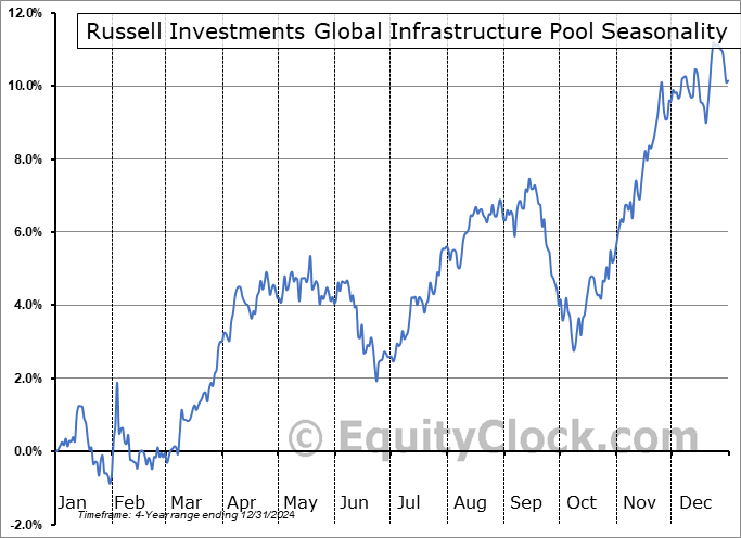 Russell Investments Global Infrastructure Pool (TSE:RIIN.TO) Seasonal Chart