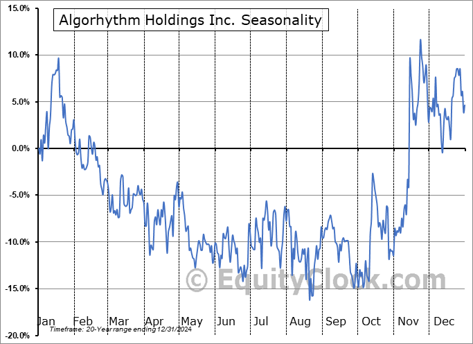 Algorhythm Holdings Inc. (NASD:RIME) Seasonal Chart