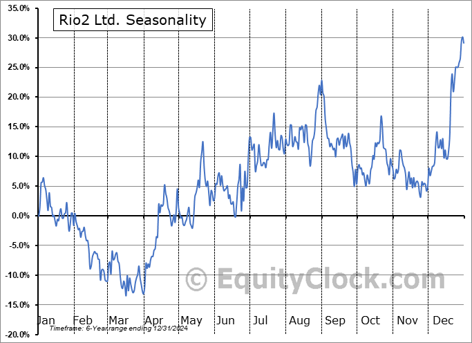 Rio2 Ltd. (TSE:RIO.TO) Seasonal Chart