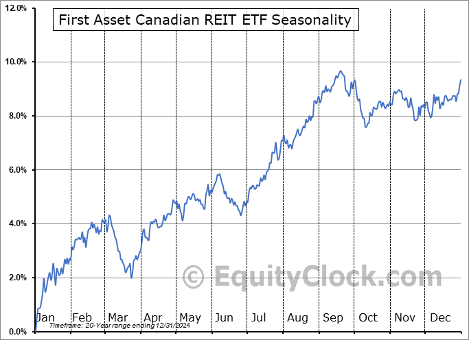 First Asset Canadian REIT ETF (TSE:RIT.TO) Seasonal Chart