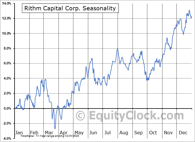 Rithm Capital Corp. (NYSE:RITM) Seasonal Chart